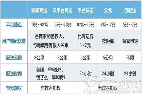 饿了么零售商家版怎么修改配送范围