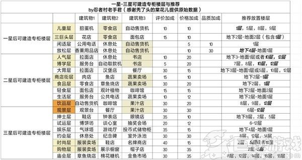 百货商场物语2不减反增版