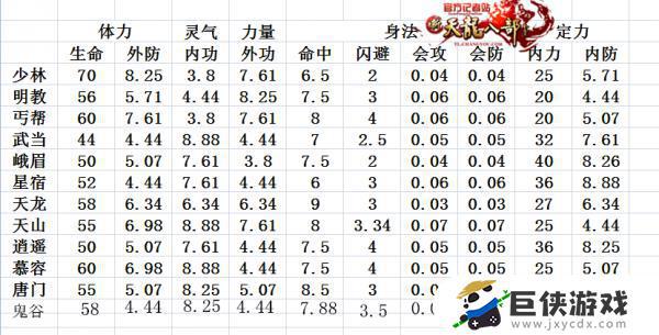 天龙八部手游各门派属性表