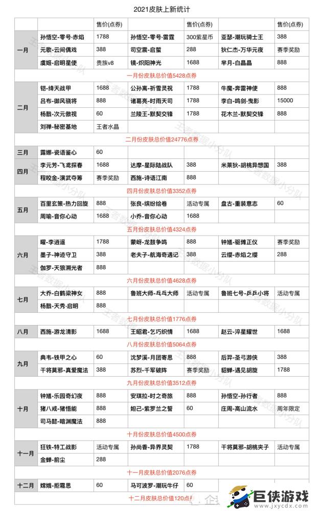 王者荣耀皮肤数量2021有多少