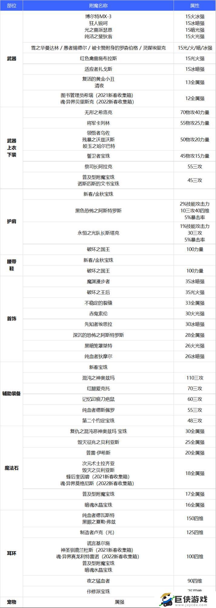 dnf110剑魂武器附魔有哪些