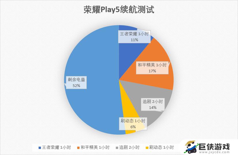 荣耀play5能打王者吗