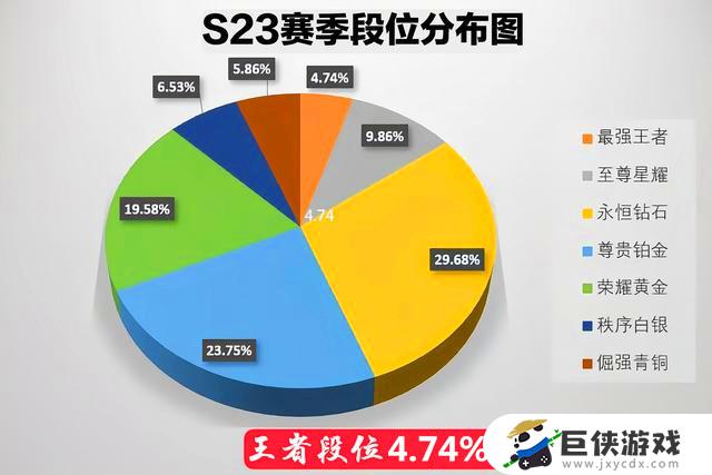 王者荣耀赛季段位有怎样的分布 王者荣耀赛季段位分布图