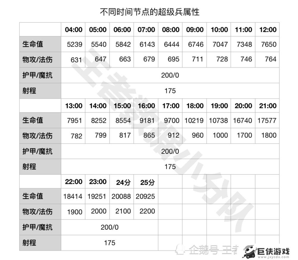 王者荣耀小兵成长机制是什么