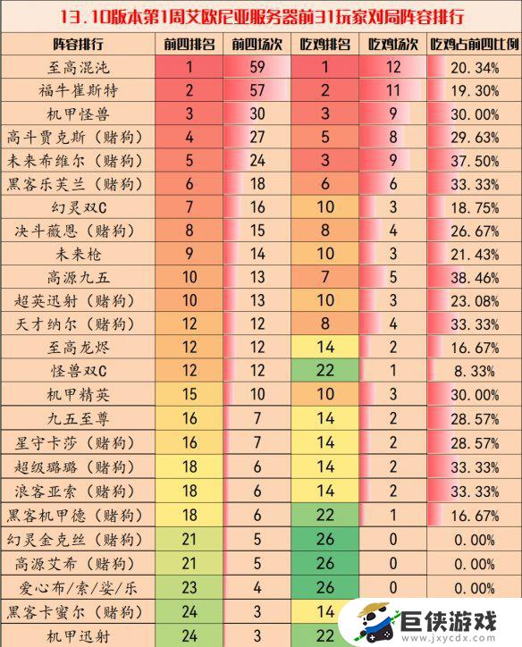 云顶之弈手游13.10第二周最强阵容推荐