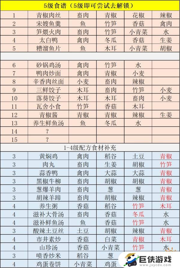 江湖悠悠五级食谱配方大全 江湖悠悠五级食谱配方有哪些