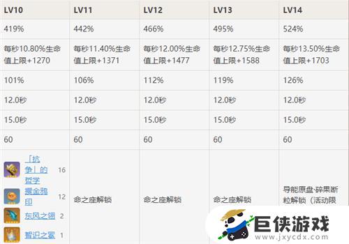 原神天赋如何升15级 原神15级天赋怎么升到的