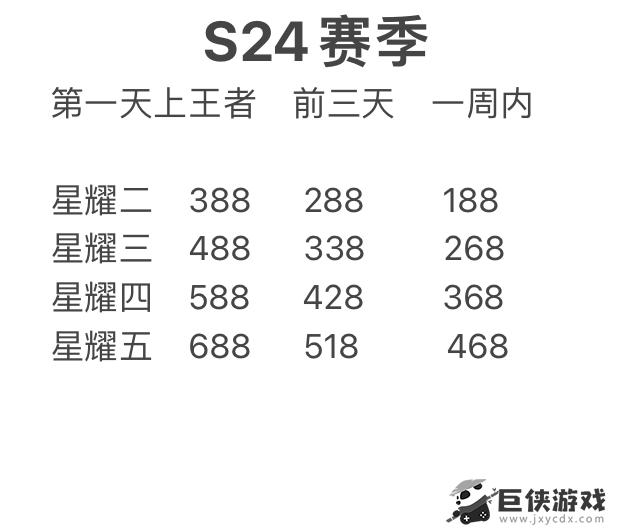 星耀五代打到荣耀王者多少钱