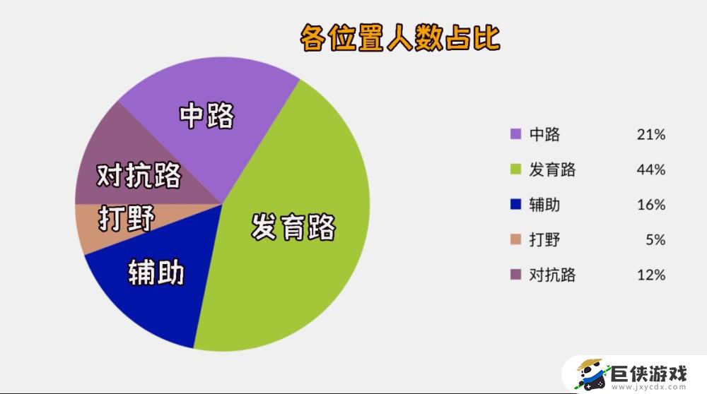 王者荣耀的位置有哪些