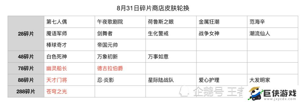 王者荣耀2021年碎片商店皮肤有哪些