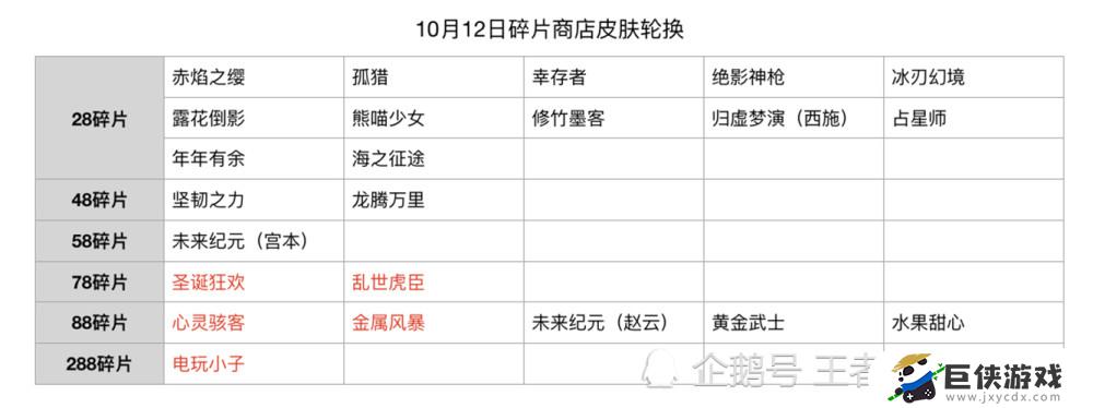 王者荣耀2021年碎片商店皮肤有哪些