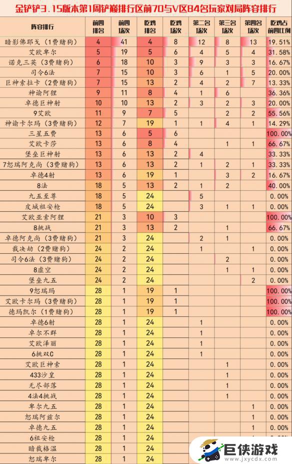 《金铲铲之战》3.15版本PVP阵容推荐