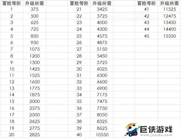 原神冒险等级所需经验表