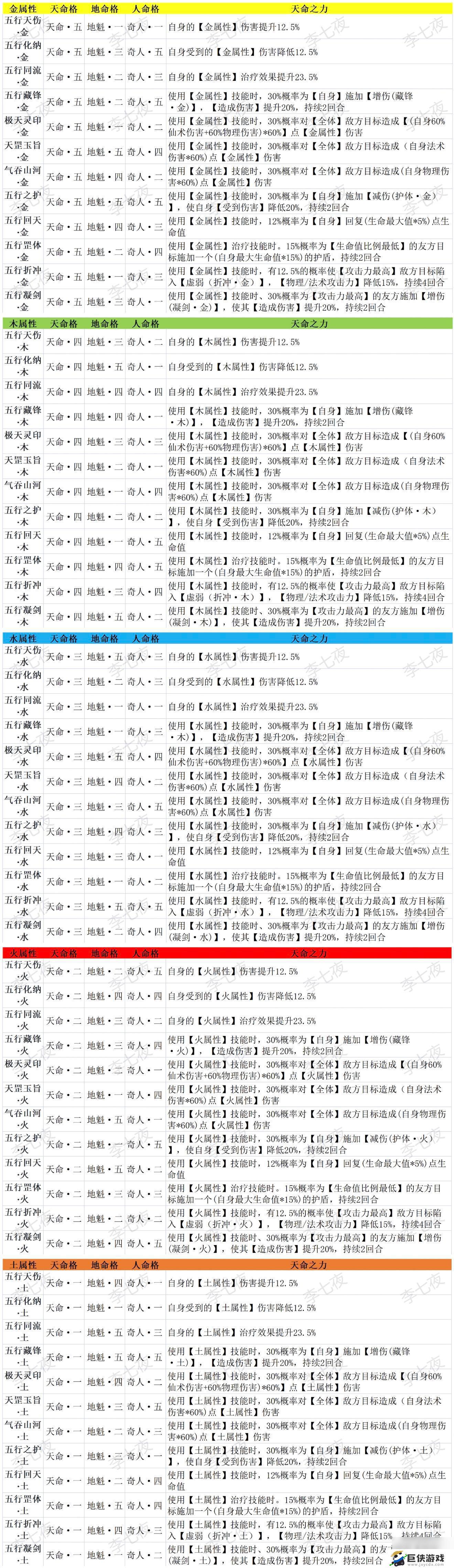 梦入云山命格搭配方案推荐 梦入云山命格搭配攻略详解